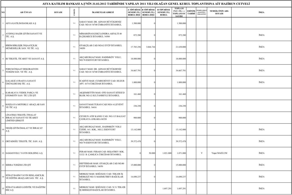 VE TİC. A.Ş. OTAKÇILAR CAD.NO:62 EYÜP 34050 17.783.256 3.846.744 21.630.000 4 BJ TEKSTİL TİCARET VE SANAYİ A.Ş. AKÇABURGAZ MAH. HADIMKÖY YOLU, NO:70 ESENYURT 18.000.000 0 18.000.000 5 FORUM İNŞAAT DEKORASYON TURİZM SAN.