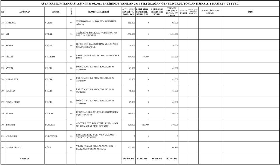 3197 SK. NO:27/2 BOZYAKA İZMİR 180.000 55.000 235.000 290 AYTEN YILDIZ İNÖNÜ MAH. İLK ADIM SOK. NO:80 5/6 TRABZON 45.000 0 45.000 291 MURAT ATIF YILDIZ İNÖNÜ MAH. İLK ADIM SOK. NO:80 5/6 TRABZON 45.000 0 45.000 292 NAGİHAN YILDIZ İNÖNÜ MAH.