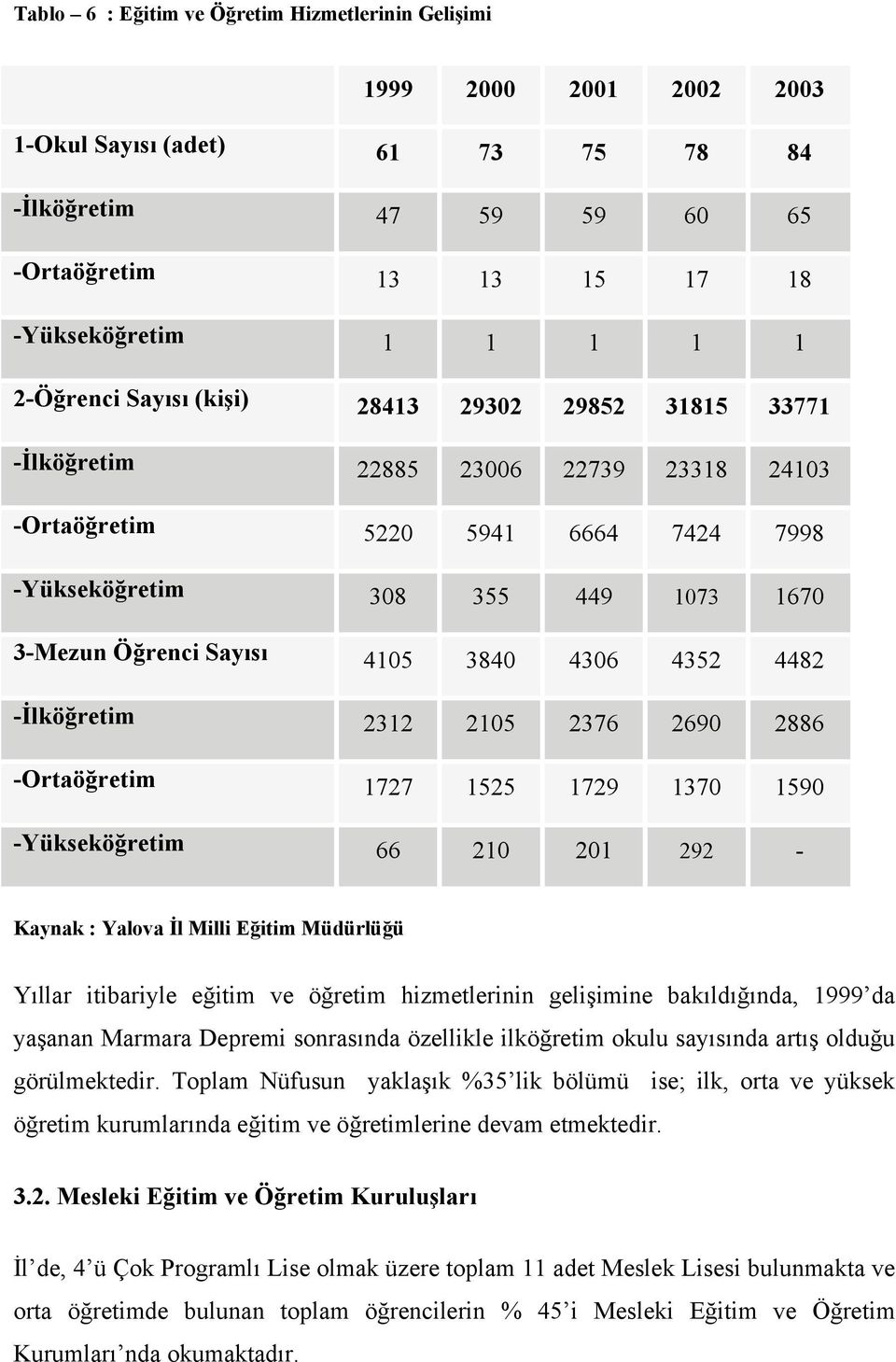 3840 4306 4352 4482 -İlköğretim 2312 2105 2376 2690 2886 -Ortaöğretim 1727 1525 1729 1370 1590 -Yükseköğretim 66 210 201 292 - Kaynak : Yalova İl Milli Eğitim Müdürlüğü Yıllar itibariyle eğitim ve