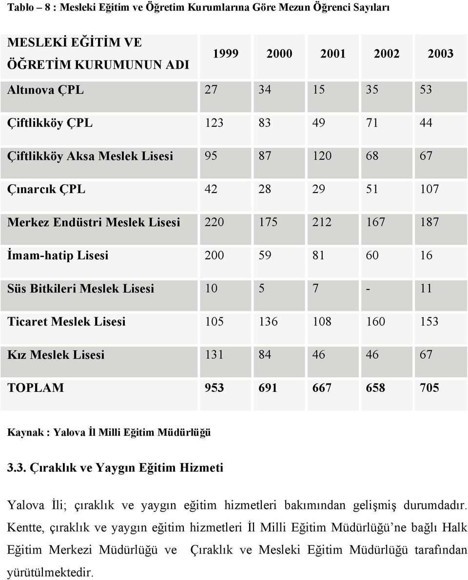 Ticaret Meslek Lisesi 105 136 108 160 153 Kız Meslek Lisesi 131 84 46 46 67 TOPLAM 953 691 667 658 705 Kaynak : Yalova İl Milli Eğitim Müdürlüğü 3.3. Çıraklık ve Yaygın Eğitim Hizmeti Yalova İli; çıraklık ve yaygın eğitim hizmetleri bakımından gelişmiş durumdadır.