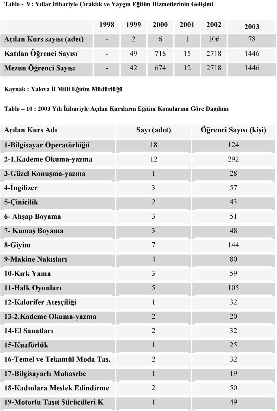 Öğrenci Sayısı (kişi) 1-Bilgisayar Operatörlüğü 18 124 2-1.