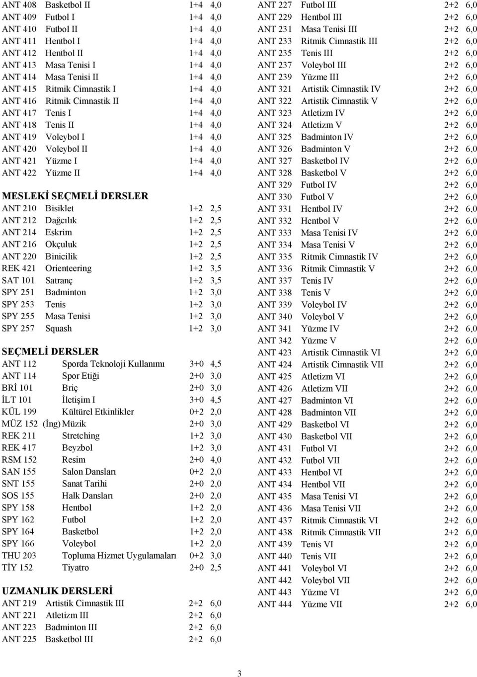422 Yüzme II 1+4 4,0 MESLEKİ SEÇMELİ DERSLER ANT 210 Bisiklet 1+2 2,5 ANT 212 Dağcılık 1+2 2,5 ANT 214 Eskrim 1+2 2,5 ANT 216 Okçuluk 1+2 2,5 ANT 220 Binicilik 1+2 2,5 REK 421 Orienteering 1+2 3,5