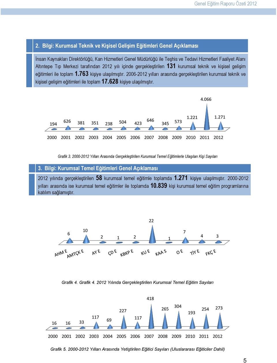 2006-2012 yılları arasında gerçekleştirilen kurumsal teknik ve kişisel gelişim eğitimleri ile toplam 17.628 kişiye ulaşılmıştır. 4.066 194 626 381 351 238 504 423 646 345 573 1.221 1.