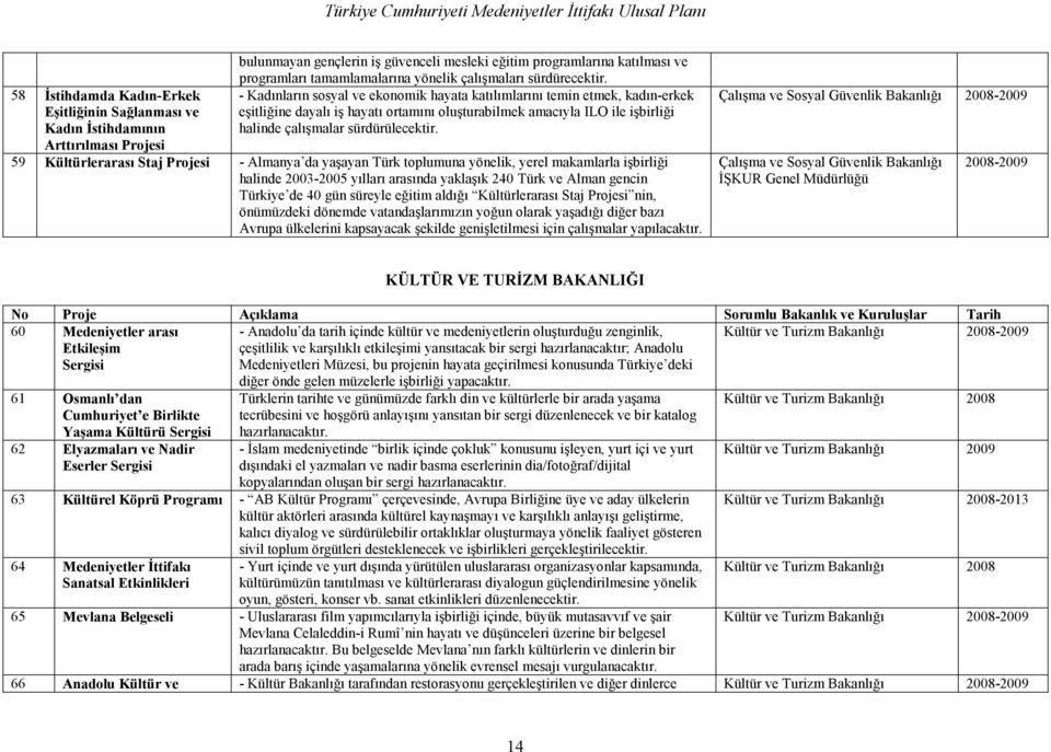 - Kadınların sosyal ve ekonomik hayata katılımlarını temin etmek, kadın-erkek eşitliğine dayalı iş hayatı ortamını oluşturabilmek amacıyla ILO ile işbirliği halinde çalışmalar sürdürülecektir.