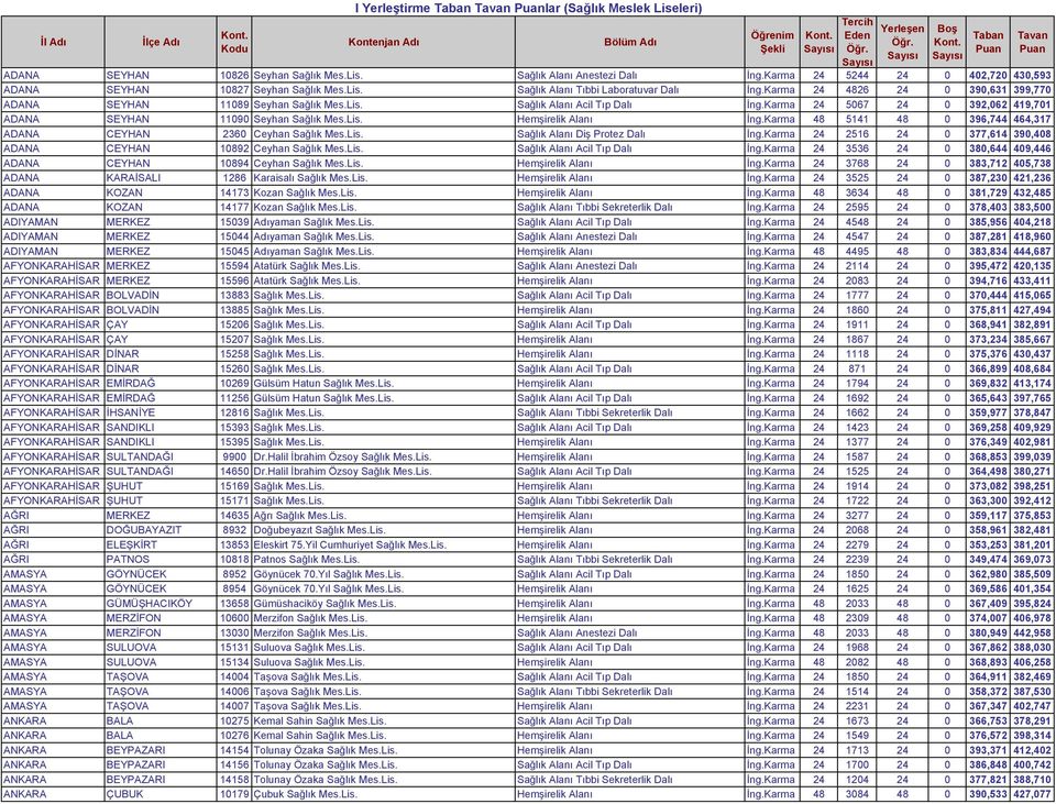 Karma 48 5141 48 0 396,744 464,317 ADANA CEYHAN 2360 Ceyhan Sağlık Mes.Lis. Sağlık Alanı Diş Protez Dalı İng.Karma 24 2516 24 0 377,614 390,408 ADANA CEYHAN 10892 Ceyhan Sağlık Mes.Lis. Sağlık Alanı Acil Tıp Dalı İng.