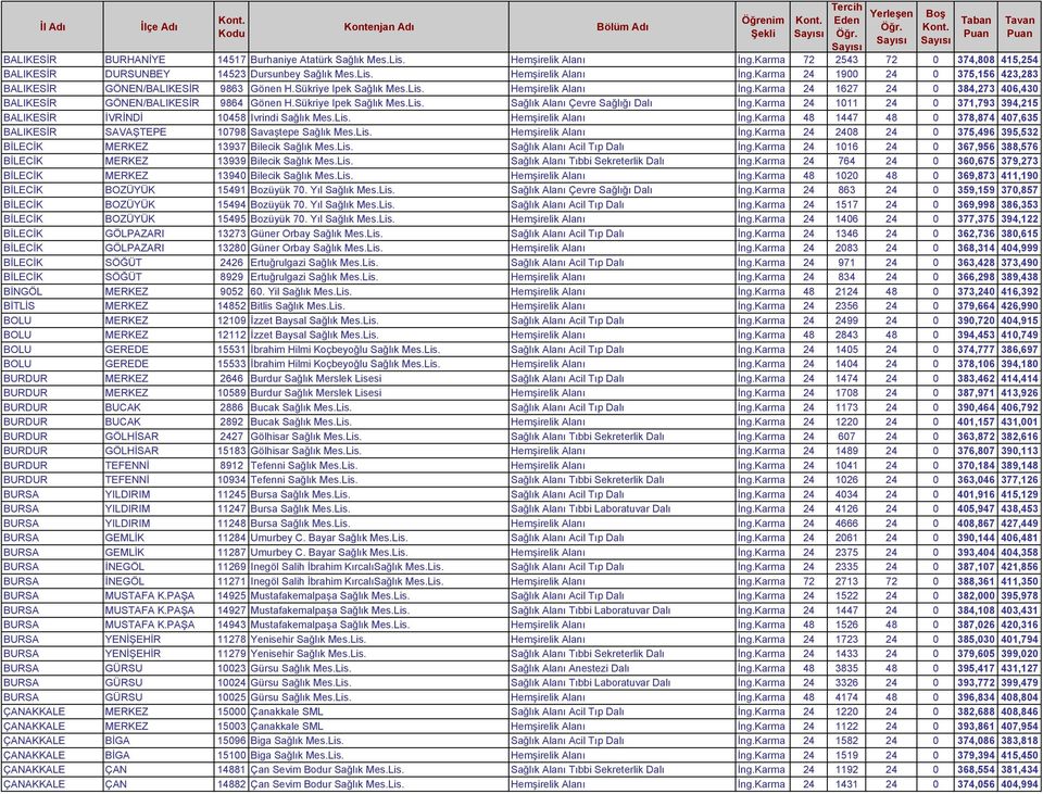 Karma 24 1011 24 0 371,793 394,215 BALIKESİR İVRİNDİ 10458 Ivrindi Sağlık Mes.Lis. Hemşirelik Alanı İng.Karma 48 1447 48 0 378,874 407,635 BALIKESİR SAVAŞTEPE 10798 Savaştepe Sağlık Mes.Lis. Hemşirelik Alanı İng.Karma 24 2408 24 0 375,496 395,532 BİLECİK MERKEZ 13937 Bilecik Sağlık Mes.