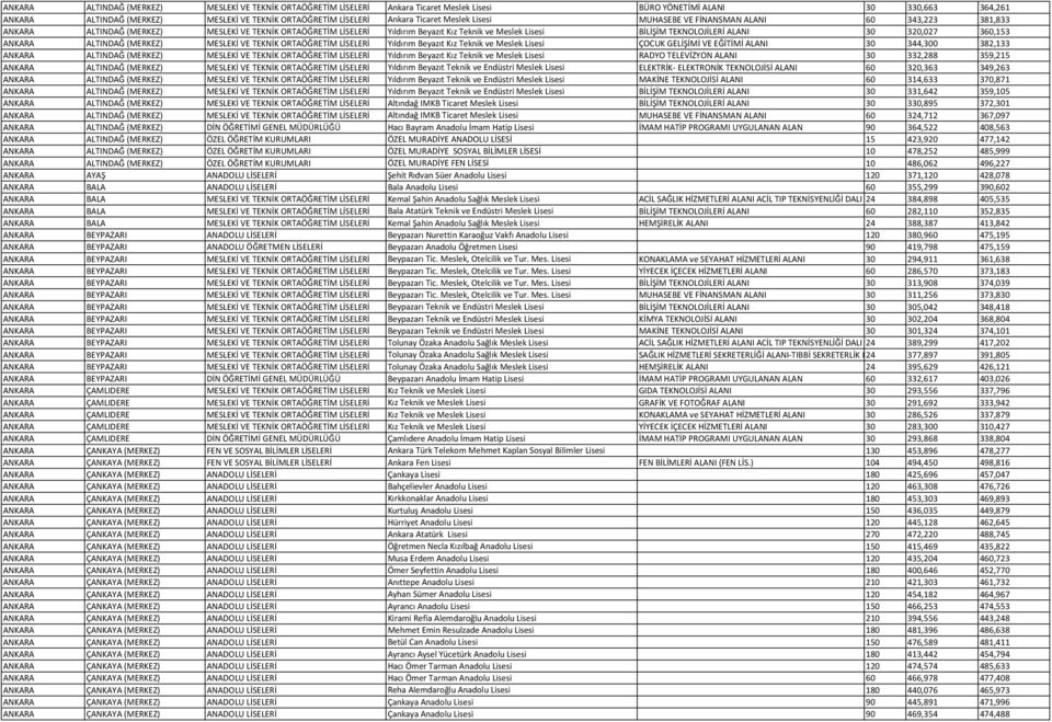 TEKNOLOJİLERİ ALANI 30 320,027 360,153 ANKARA ALTINDAĞ (MERKEZ) MESLEKİ VE TEKNİK ORTAÖĞRETİM LİSELERİ Yıldırım Beyazıt Kız Teknik ve Meslek Lisesi ÇOCUK GELİŞİMİ VE EĞİTİMİ ALANI 30 344,300 382,133
