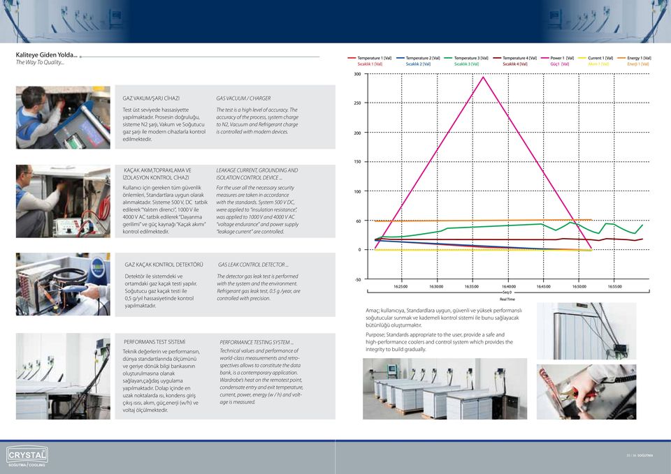 The accurac of the process, sstem charge to N2, Vacuum and Refrigerant charge is controlled with modern devices.