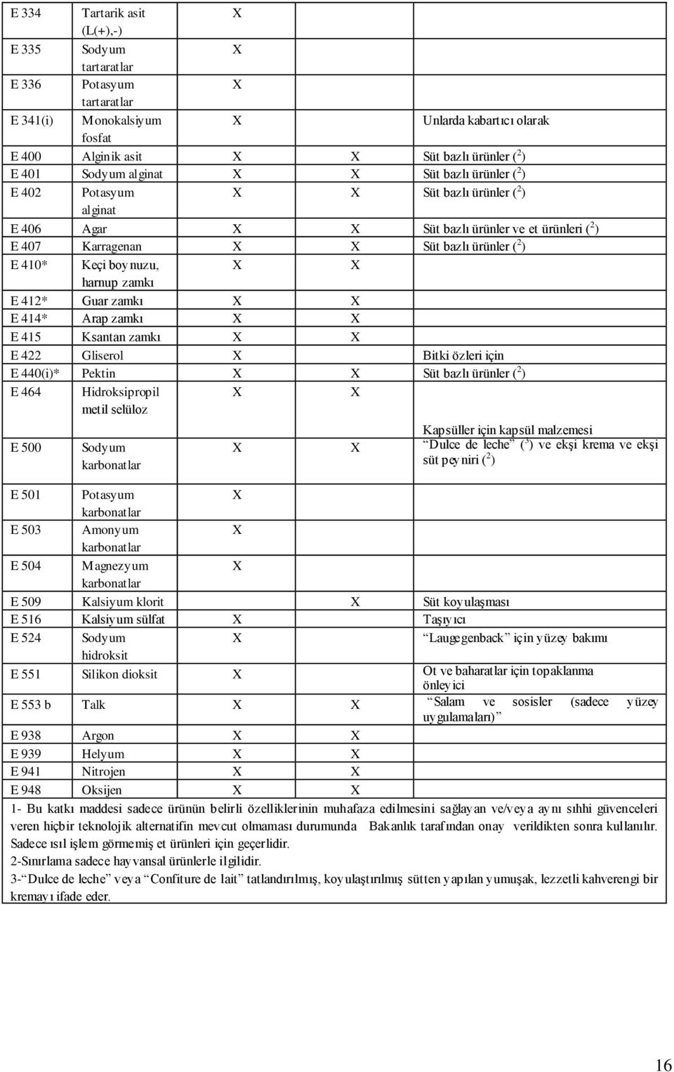 412* Guar zamkı E 414* Arap zamkı E 415 Ksantan zamkı E 422 Gliserol Bitki özleri için E 440(i)* Pektin Süt bazlı ürünler ( 2 ) E 464 Hidroksipropil metil selüloz E 500 Sodyum karbonatlar Kapsüller