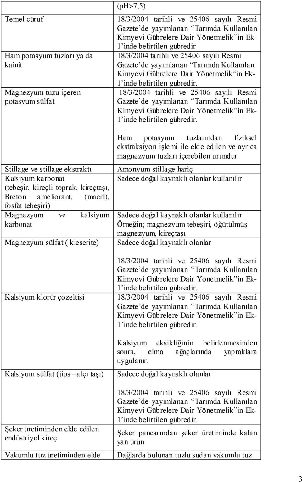 üretiminden elde (ph>7,5) 18/3/2004 tarihli ve 25406 sayılı Resmi Gazete de yayımlanan Tarımda Kullanılan Kimyevi Gübrelere Dair Yönetmelik in Ek- 1 inde belirtilen gübredir 18/3/2004 tarihli ve