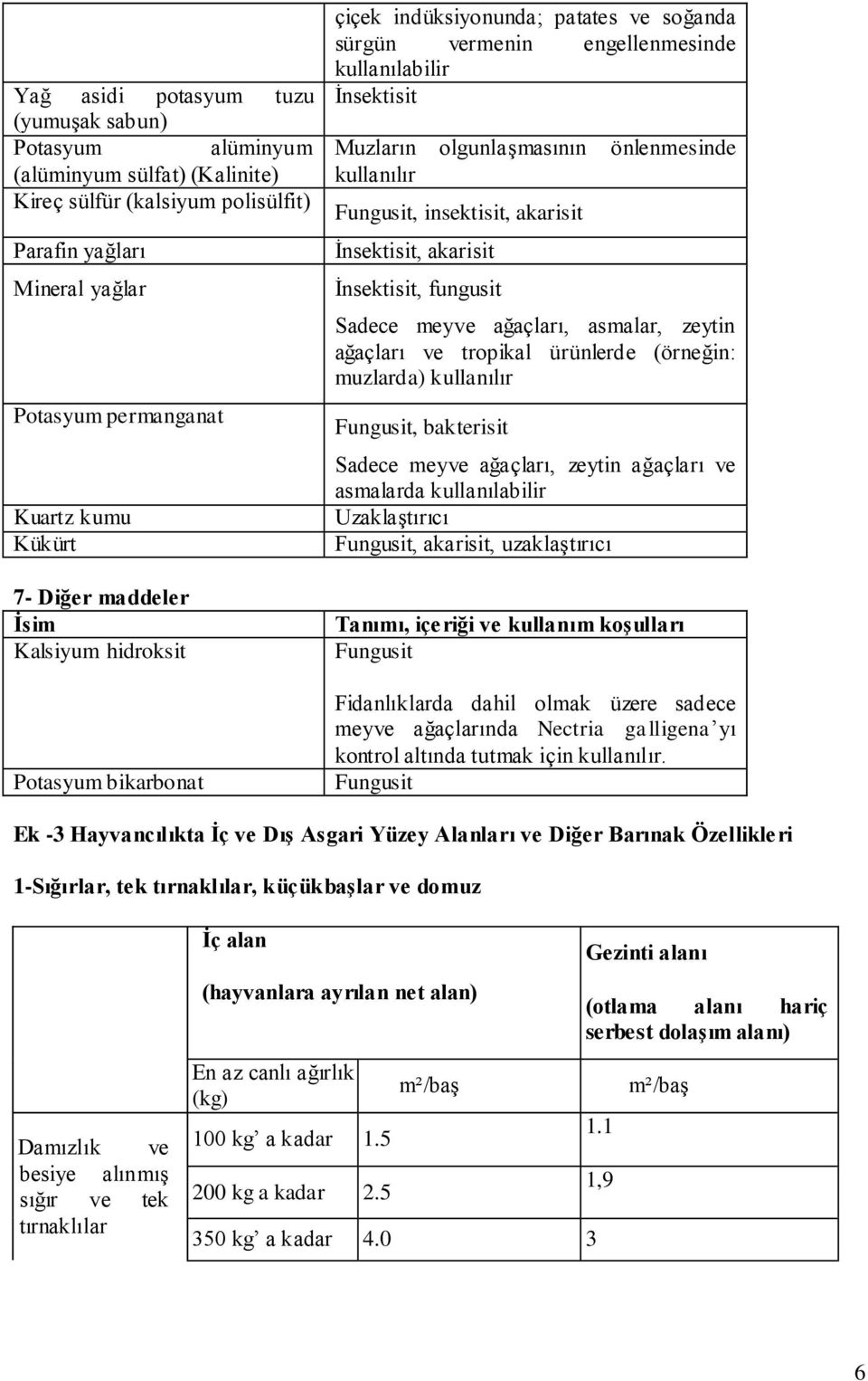 kullanılır Fungusit, insektisit, akarisit İnsektisit, akarisit İnsektisit, fungusit Sadece meyve ağaçları, asmalar, zeytin ağaçları ve tropikal ürünlerde (örneğin: muzlarda) kullanılır Fungusit,