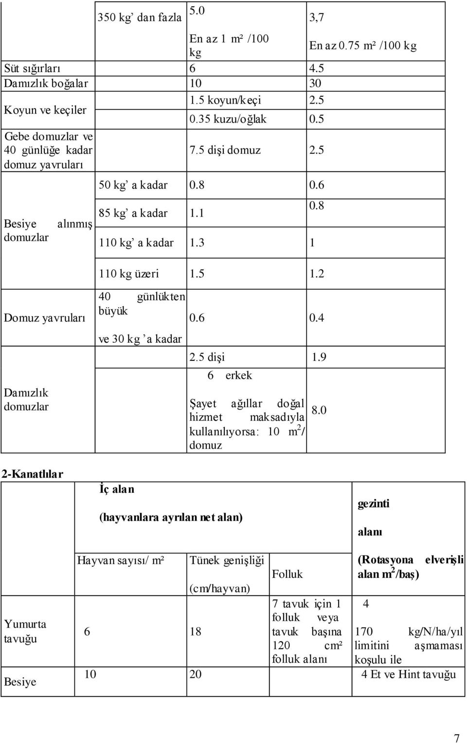 2 Domuz yavruları Damızlık domuzlar 2-Kanatlılar 40 günlükten büyük ve 30 kg a kadar İç alan 0.6 0.4 2.5 dişi 1.9 6 erkek (hayvanlara ayrılan net alan) Şayet ağıllar doğal 8.