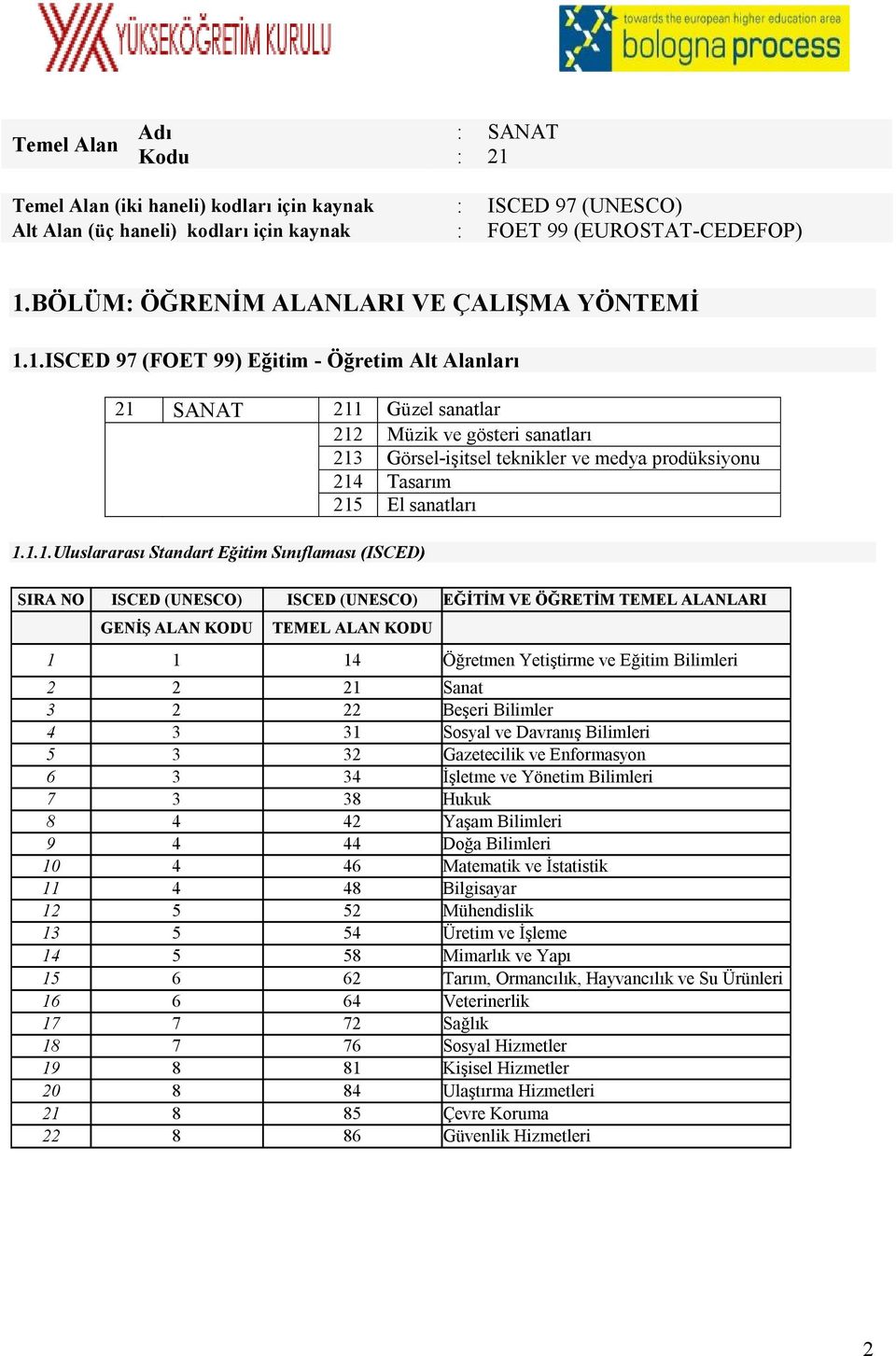 1.ISCED 97 (FOET 99) Eğitim - Öğretim Alt Alanları 21 SANAT 211 Güzel sanatlar 212 Müzik ve gösteri sanatları 213 Görsel-işitsel teknikler ve medya prodüksiyonu 214 Tasarım 215 El sanatları