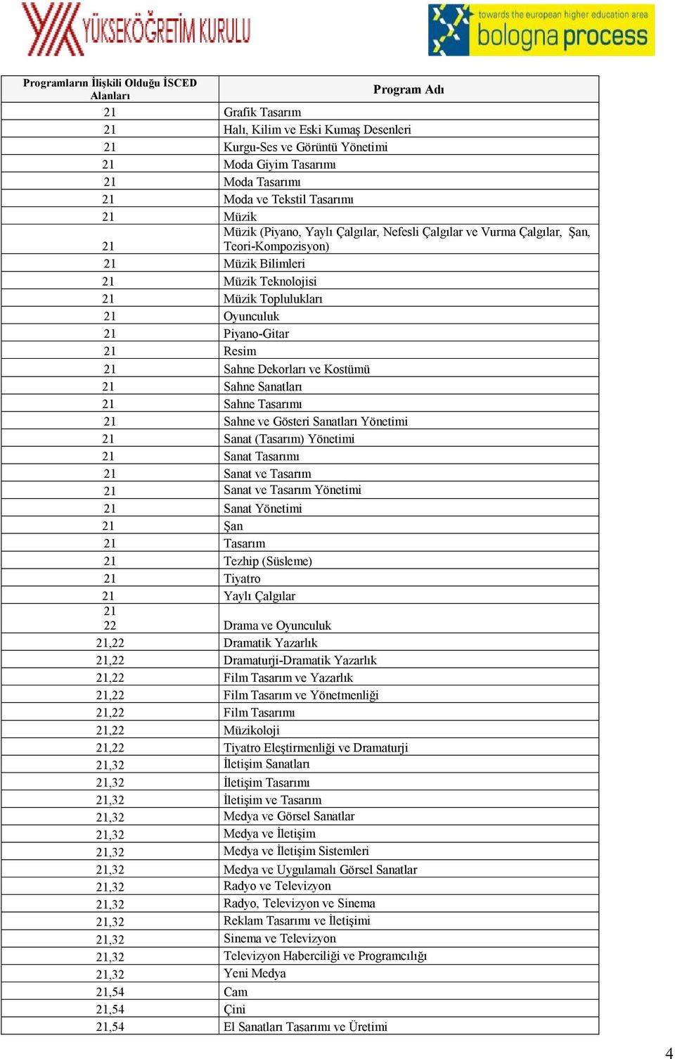 Piyano-Gitar 21 Resim 21 Sahne Dekorları ve Kostümü 21 Sahne Sanatları 21 Sahne Tasarımı 21 Sahne ve Gösteri Sanatları Yönetimi 21 Sanat (Tasarım) Yönetimi 21 Sanat Tasarımı 21 Sanat ve Tasarım 21