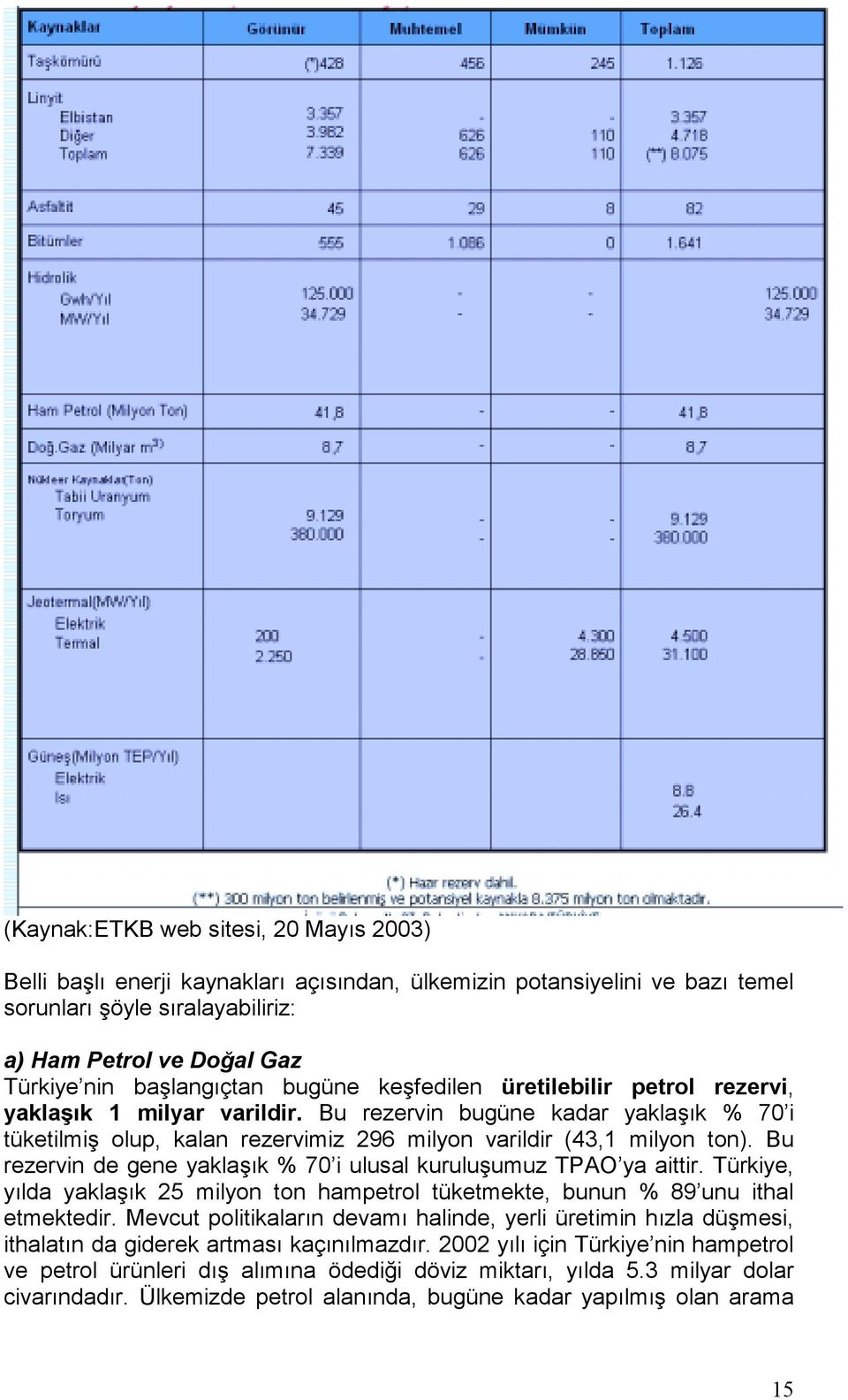 Bu rezervin bugüne kadar yaklaşık % 70 i tüketilmiş olup, kalan rezervimiz 296 milyon varildir (43,1 milyon ton). Bu rezervin de gene yaklaşık % 70 i ulusal kuruluşumuz TPAO ya aittir.