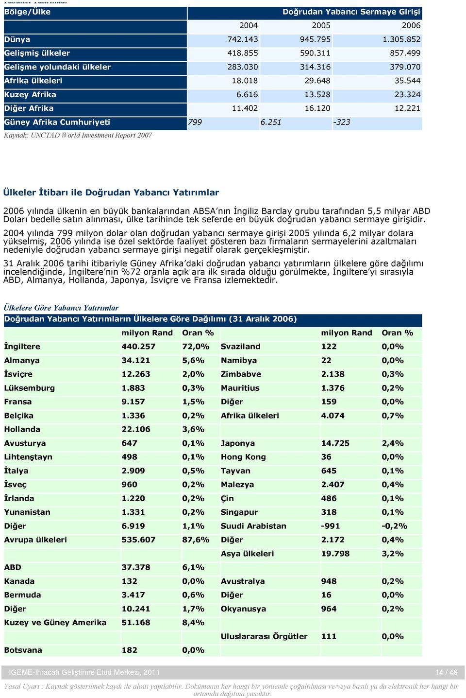 251-323 Kaynak: UNCTAD World Investment Report 2007 Ülkeler İtibarı ile Doğrudan Yabancı Yatırımlar 2006 yılında ülkenin en büyük bankalarından ABSA nın İngiliz Barclay grubu tarafından 5,5 milyar