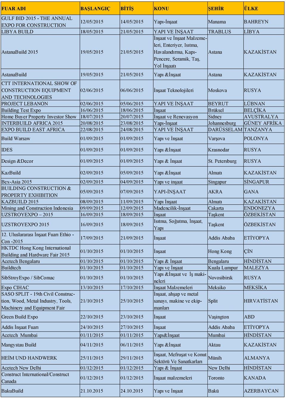 21/05/2015 Yapı &İnşaat Astana KAZAKİSTAN CTT INTERNATIONAL SHOW OF CONSTRUCTION EQUIPMENT 02/06/2015 06/06/2015 İnşaat Teknolojileri Moskova RUSYA AND TECHNOLOGIES PROJECT LEBANON 02/06/2015