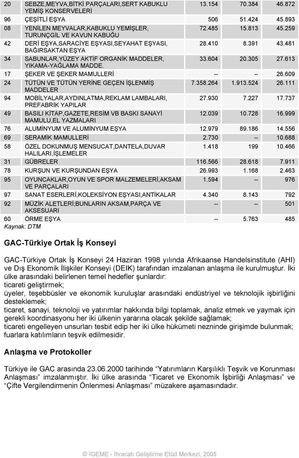 17 ŞEKER VE ŞEKER MAMULLERİ -- -- 26.609 24 TÜTÜN VE TÜTÜN YERİNE GEÇEN İŞLENMİŞ 7.358.264 1.913.524 26.111 MADDELER 94 MOBİLYALAR,AYDINLATMA,REKLAM LAMBALARI, 27.930 7.227 17.