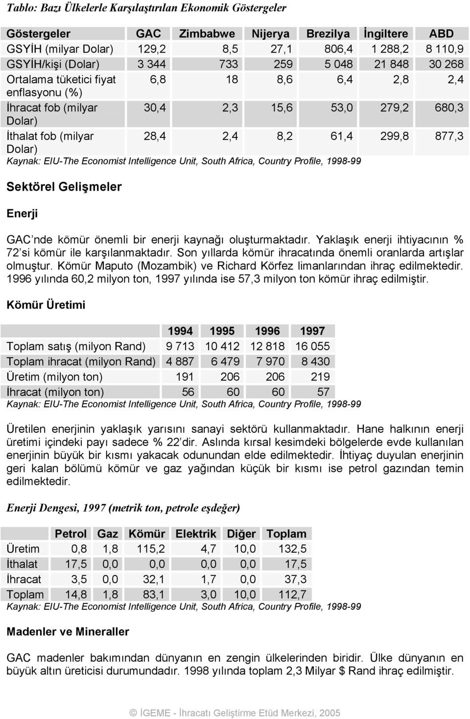 Dolar) Kaynak: EIU-The Economist Intelligence Unit, South Africa, Country Profile, 1998-99 Sektörel Gelişmeler Enerji GAC nde kömür önemli bir enerji kaynağı oluşturmaktadır.