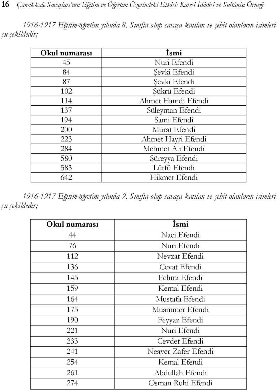 194 Sami Efendi 200 Murat Efendi 223 Ahmet Hayri Efendi 284 Mehmet Ali Efendi 580 Süreyya Efendi 583 Lütfü Efendi 642 Hikmet Efendi 1916-1917 Eğitim-öğretim yılında 9.