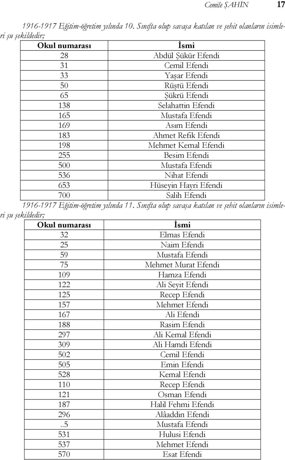 165 Mustafa Efendi 169 Asım Efendi 183 Ahmet Refik Efendi 198 Mehmet Kemal Efendi 255 Besim Efendi 500 Mustafa Efendi 536 Nihat Efendi 653 Hüseyin Hayri Efendi 700 Salih Efendi 1916-1917