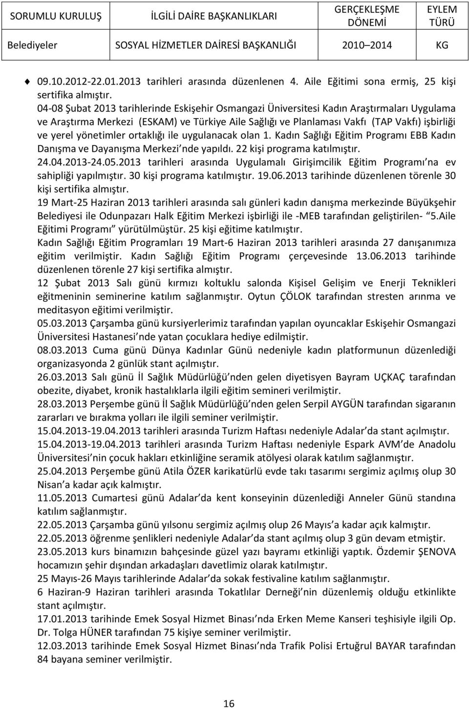 yönetimler ortaklığı ile uygulanacak olan 1. Kadın Sağlığı Eğitim Programı EBB Kadın Danışma ve Dayanışma Merkezi nde yapıldı. 22 kişi programa katılmıştır. 24.04.2013-24.05.