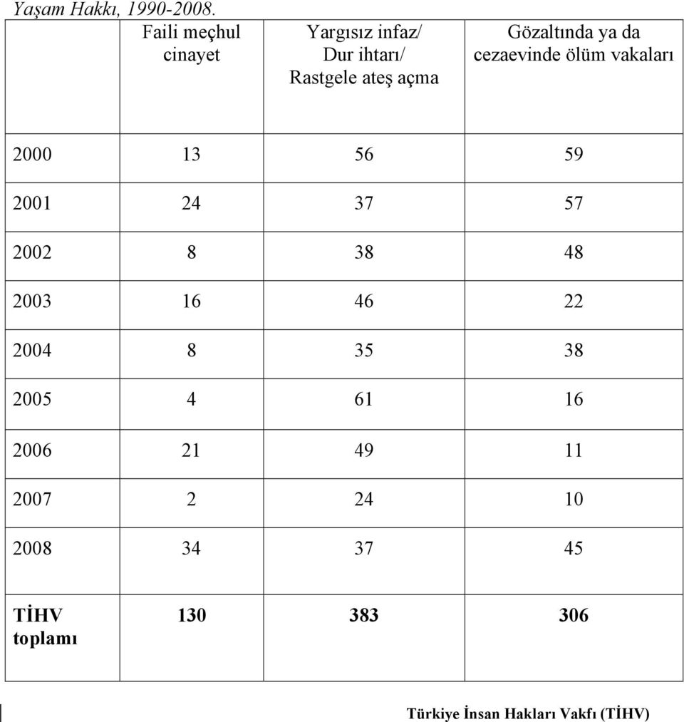 Gözaltında ya da cezaevinde ölüm vakaları 2000 13 56 59 2001 24 37 57