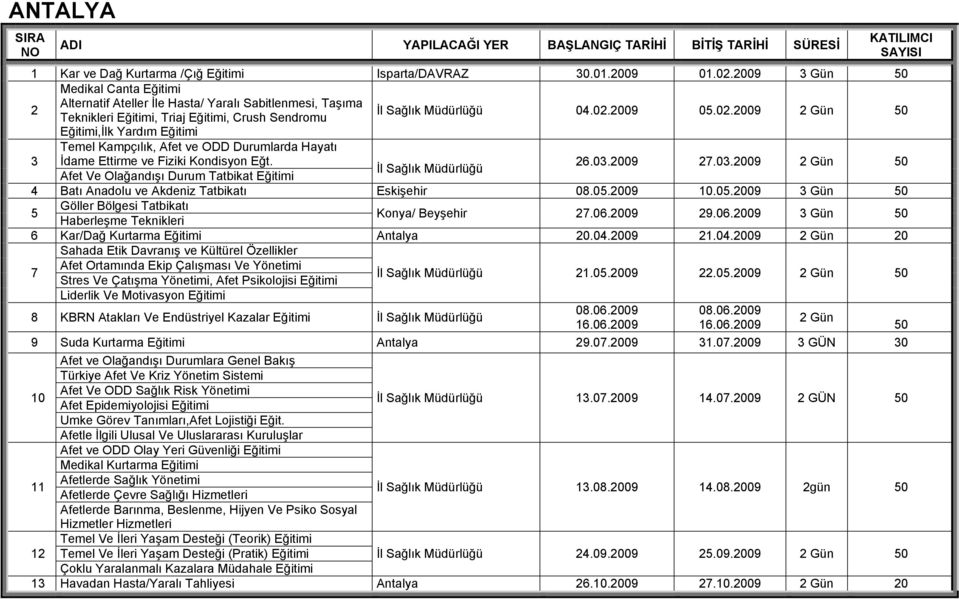 2009 05.02.2009 2 Gün 50 Eğitimi,İlk Yardım Eğitimi Temel Kampçılık, Afet ve ODD Durumlarda Hayatı 3 İdame Ettirme ve Fiziki Kondisyon Eğt. 26.03.