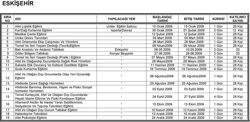 Temel Ve İleri Yaşam Desteği (Teorik)Eğitimi 09 Nisan2009 09 Nisan 2009 1 Gün 28 Kişi 7 Batı Anadolu Ve Akdeniz Tatbikatı Eskişehir 08.05.2009 10.05.2009 3 Gün 25 8 Göller Bölgesi Tatbikatı Konya/ Beyşehir 27.