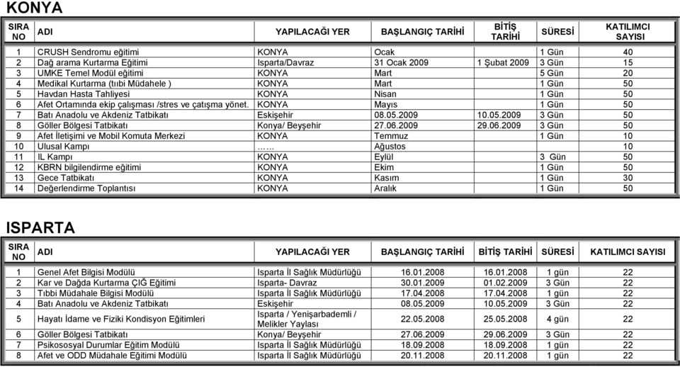 KONYA Mayıs 1 Gün 50 7 Batı Anadolu ve Akdeniz Tatbikatı Eskişehir 08.05.2009 10.05.2009 3 Gün 50 8 Göller Bölgesi Tatbikatı Konya/ Beyşehir 27.06.