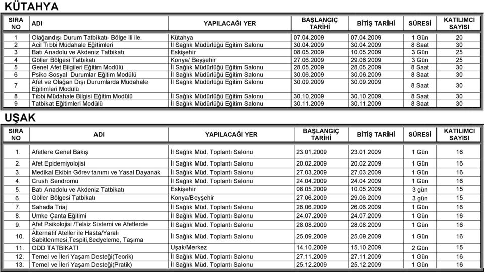 06.2009 30.06.2009 8 Saat 30 7 Afet ve Olağan Dışı Durumlarda Müdahale İl Sağlık Müdürlüğü Eğitim Salonu 30.09.2009 30.09.2009 Eğitimleri Modülü 8 Saat 30 8 Tıbbi Müdahale Bilgisi Eğitim Modülü İl Sağlık Müdürlüğü Eğitim Salonu 30.