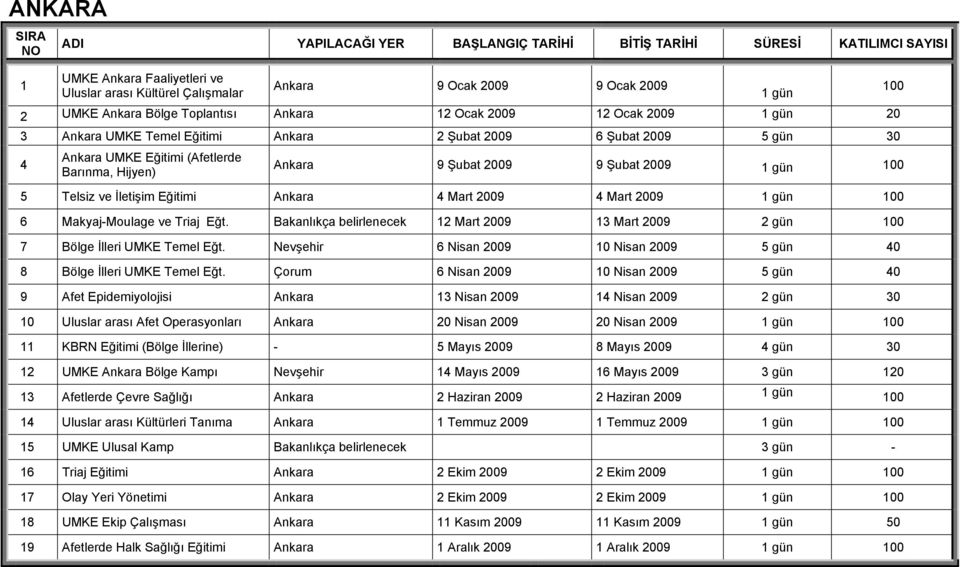 2009 4 Mart 2009 1 gün 100 6 Makyaj-Moulage ve Triaj Eğt. Bakanlıkça belirlenecek 12 Mart 2009 13 Mart 2009 2 gün 100 7 Bölge İlleri UMKE Temel Eğt.