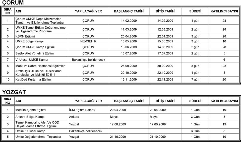 2009 14.06.2009 2 gün 28 6 Sağlık Afet Yönetimi Eğitimi ÇORUM 16.07.2009 17.07.2009 2 gün 5 7 V. Ulusal UMKE Kampı Bakanlıkça belirlenecek 6 8 Mobil ve Sahra Hastanesi Eğitimleri ÇORUM 28.09.2009 30.