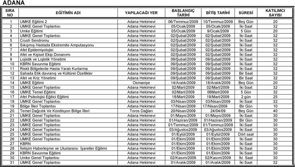 Sıkışmış Hastada Ekstremite Amputasyonu Adana Hekimevi 02/Şubat/2009 02/Şubat/2009 İki Saat 32 7 Afet Epidemiyolojisi Adana Hekimevi 02/Şubat/2009 02/Şubat/2009 İki Saat 32 8 Afet ve Kişisel Ekip