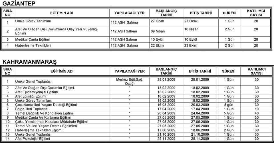 28.01.2009 28.01.2009 1 Gün 30 Ocağı 2 Afet Ve Olağan Dışı Durumlar Eğitimi. 18.02.2009 18.02.2009 1 Gün 30 3 Afet Epidemiyolojisi Eğitimi. 18.02.2009 18.02.2009 1 Gün 30 4 Afet Lojistiği Eğitimi 18.