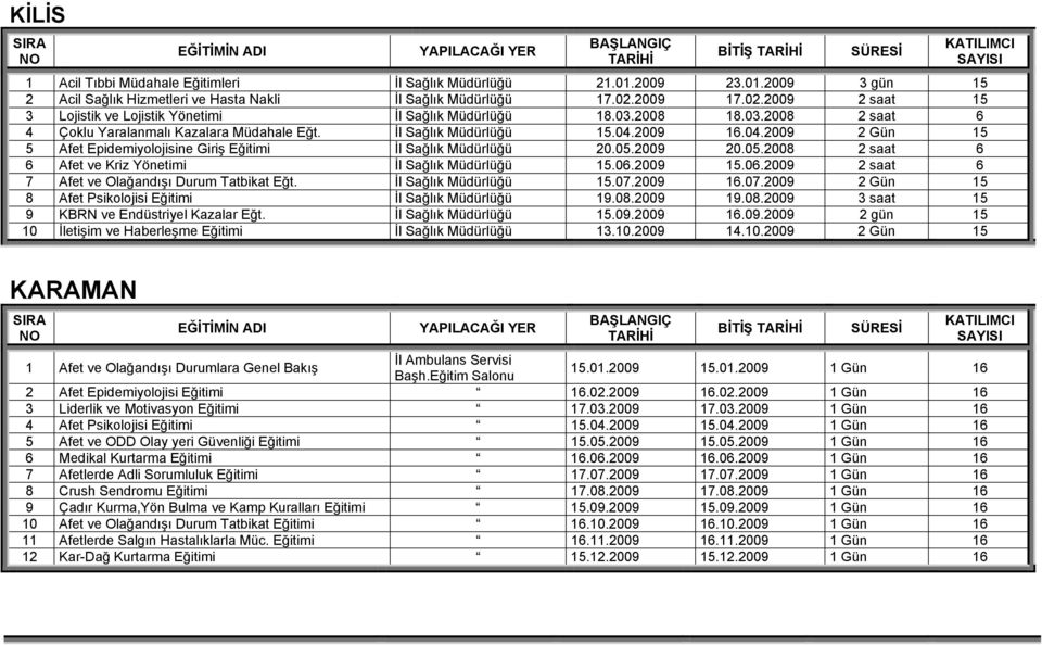 2009 16.04.2009 2 Gün 15 5 Afet Epidemiyolojisine Giriş Eğitimi İl Sağlık Müdürlüğü 20.05.2009 20.05.2008 2 saat 6 6 Afet ve Kriz Yönetimi İl Sağlık Müdürlüğü 15.06.