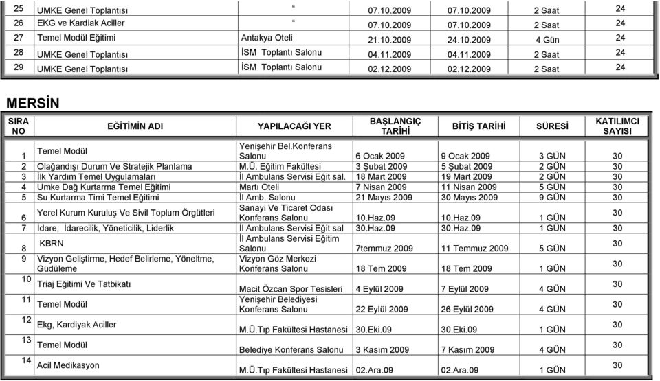 Konferans Temel Modül 1 Salonu 6 Ocak 2009 9 Ocak 2009 3 GÜN 30 2 Olağandışı Durum Ve Stratejik Planlama M.Ü. Eğitim Fakültesi 3 Şubat 2009 5 Şubat 2009 2 GÜN 30 3 İlk Yardım Temel Uygulamaları İl Ambulans Servisi Eğit sal.