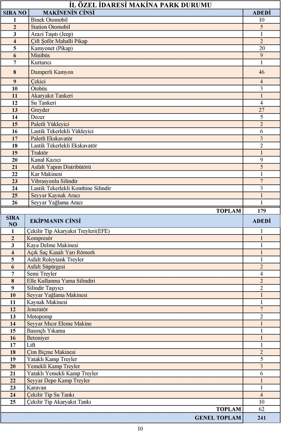 18 Lastik Tekerlekli Ekskavatör 2 19 Traktör 1 20 Kanal Kazıcı 9 21 Asfalt Yapım Distribütörü 5 22 Kar Makinesi 1 23 Vibrasyonlu Silindir 7 24 Lastik Tekerlekli Kombine Silindir 3 25 Seyyar Kaynak