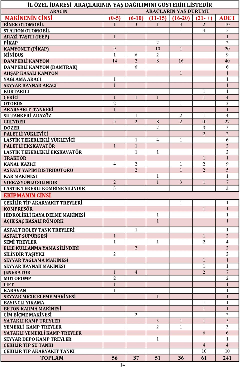 1 KURTARICI 1 1 ÇEKİCİ 1 1 1 1 4 OTOBÜS 2 1 3 AKARYAKIT TANKERİ 1 1 SU TANKERİ-ARAZÖZ 1 2 1 4 GREYDER 5 2 8 2 10 27 DOZER 2 3 5 PALETLİ YÜKLEYİCİ 2 2 LASTİK TEKERLEKLİ YÜKLEYİCİ 1 4 1 6 PALETLİ