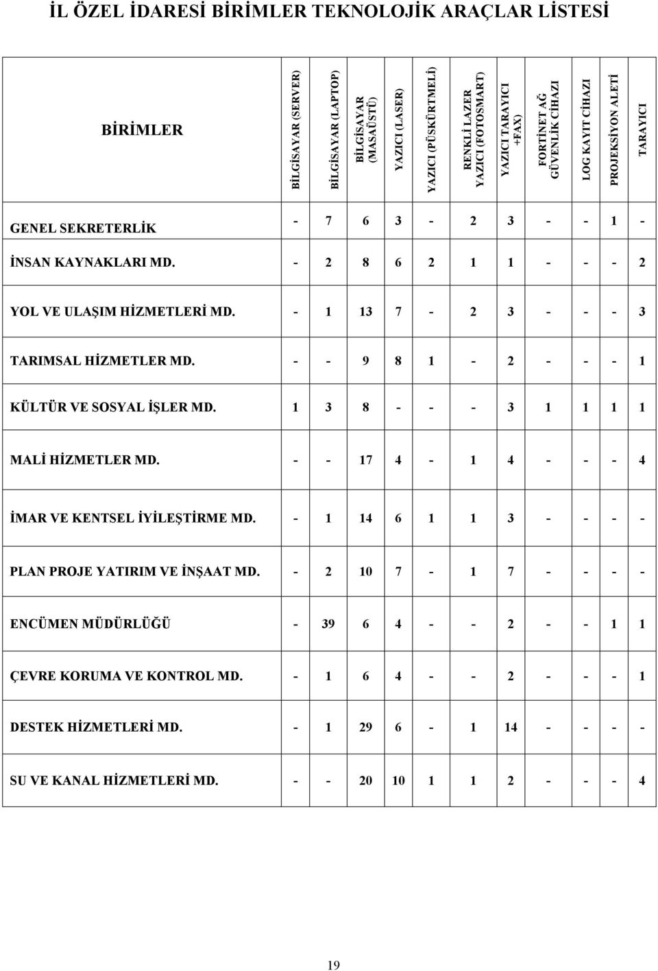 - 1 13 7-2 3 - - - 3 TARIMSAL HİZMETLER MD. - - 9 8 1-2 - - - 1 KÜLTÜR VE SOSYAL İŞLER MD. 1 3 8 - - - 3 1 1 1 1 MALİ HİZMETLER MD. - - 17 4-1 4 - - - 4 İMAR VE KENTSEL İYİLEŞTİRME MD.