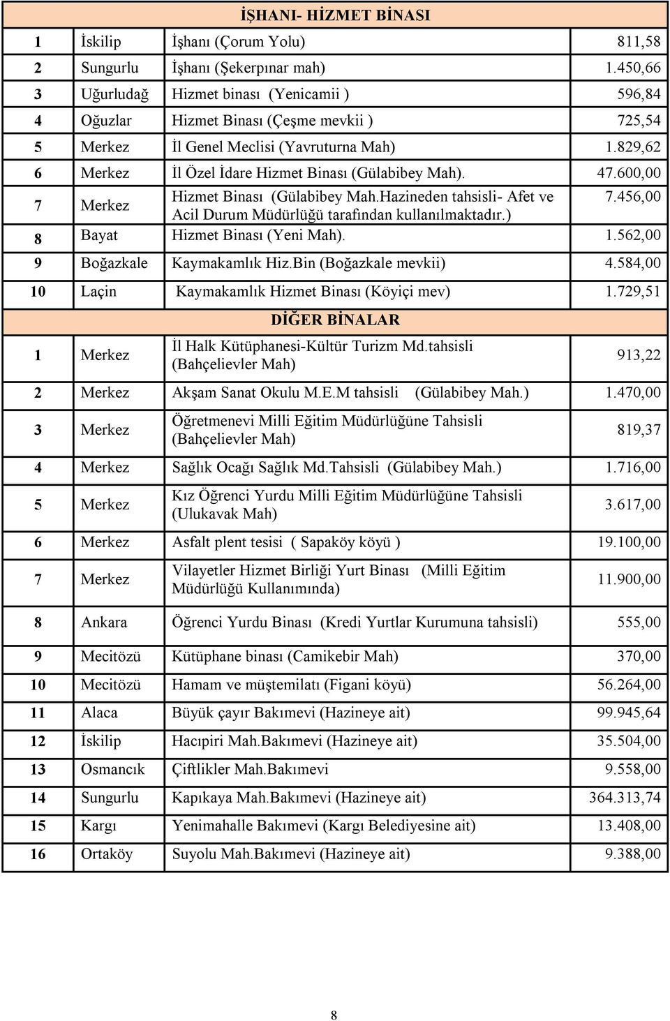 829,62 6 Merkez İl Özel İdare Hizmet Binası (Gülabibey Mah). 47.600,00 Hizmet Binası (Gülabibey Mah.Hazineden tahsisli- Afet ve 7.456,00 7 Merkez Acil Durum Müdürlüğü tarafından kullanılmaktadır.