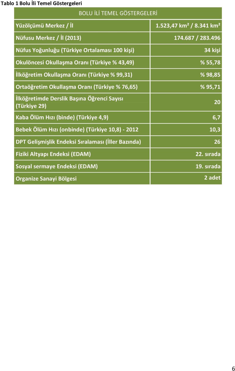 Ortaöğretim Okullaşma Oranı (Türkiye % 76,65) % 95,71 İlköğretimde Derslik Başına Öğrenci Sayısı (Türkiye 29) 20 Kaba Ölüm Hızı (binde) (Türkiye 4,9) 6,7 Bebek Ölüm Hızı