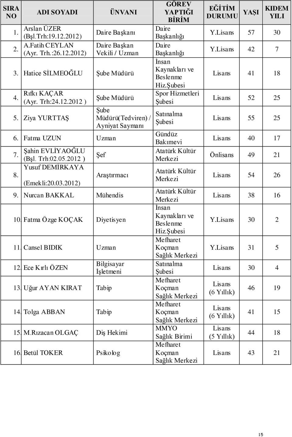 2012) Şube Müdürü(Tedviren) / Ayniyat Saymanı Şef Araştırmacı 9. Nurcan BAKKAL Mühendis 10. Fatma Özge KOÇAK Diyetisyen 11. Cansel BIDIK Uzman 12. Ece Kırlı ÖZEN Bilgisayar İşletmeni 13.