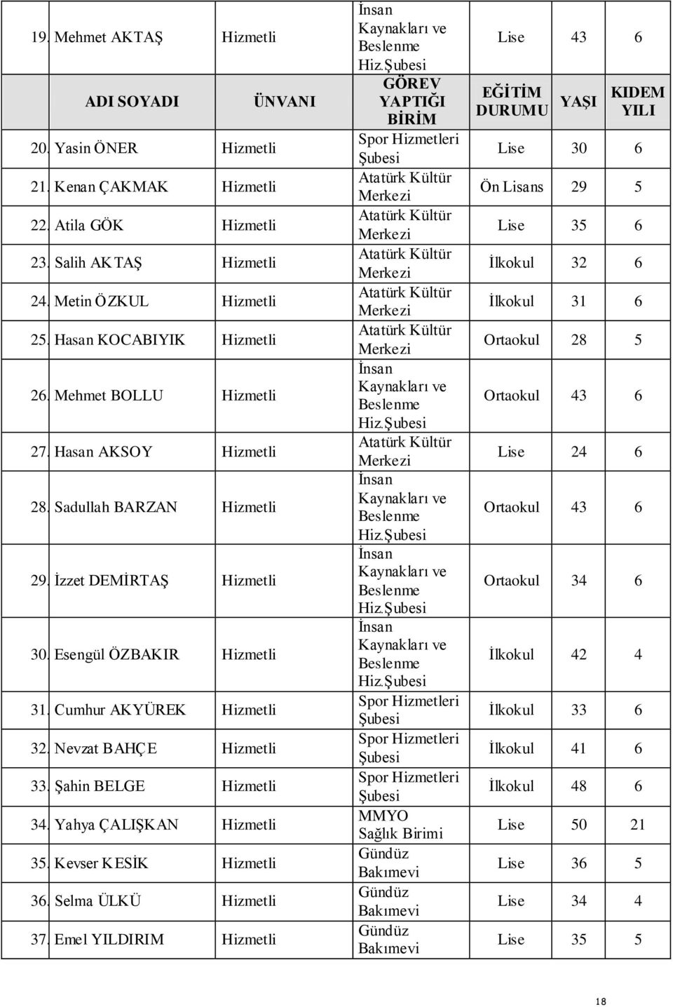 Şahin BELGE Hizmetli 34. Yahya ÇALIŞKAN Hizmetli 35. Kevser KESİK Hizmetli 36. Selma ÜLKÜ Hizmetli 37. Emel YILDIRIM Hizmetli İnsan Kaynakları ve Beslenme Hiz.