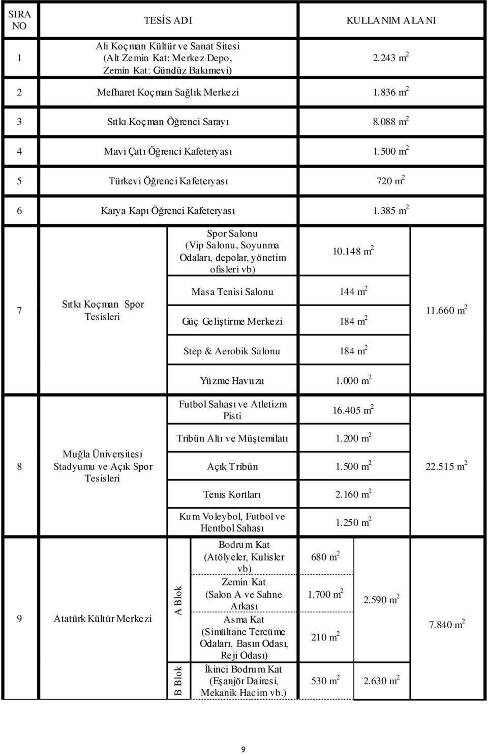 385 m 2 Spor Salonu (Vip Salonu, Soyunma Odaları, depolar, yönetim ofisleri vb) 10.148 m 2 7 Sıtkı Koçman Spor Tesisleri Masa Tenisi Salonu 144 m 2 Güç Geliştirme Merkezi 184 m 2 11.