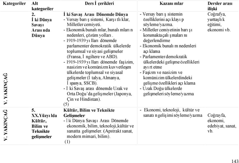 korumakta çalışmalarını değerlendirme - Ekonomik bunalım nedenleri açıklama - Parlamenter demokratik ülkelerdeki gelişme özellikleri ayırt etme - Faşizm ve nasizim ve komünizim ülkelerdindeki gelişme