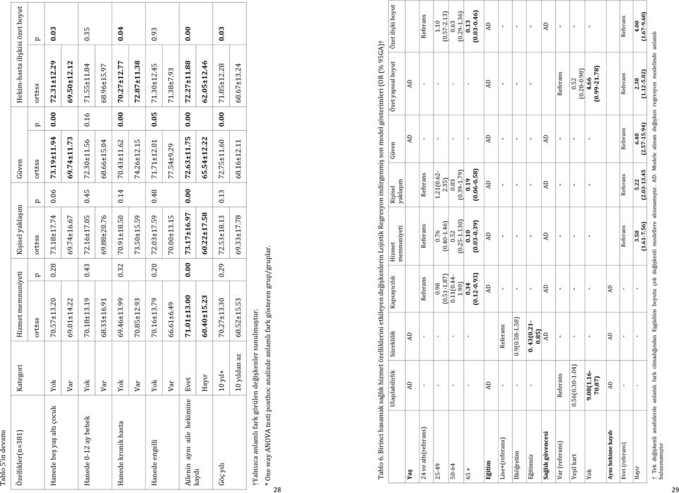 16±17.05 0.45 72.30±11.56 0.16 71.55±11.84 0.35 Var 68.33±16.91 69.88±20.76 68.66±15.04 68.96±15.97 Hanede kronik hasta Yok 69.46±13.99 0.32 70.91±18.50 0.14 70.43±11.62 0.00 70.27±12.77 0.04 Var 70.