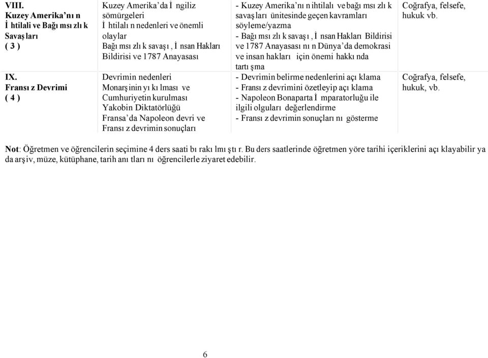 ve Cumhuriyetin kurulması Yakobin Diktatörlüğü Fransa da Napoleon devri ve Fransız devrimin sonuçları - Kuzey Amerika nın ihtilalı ve bağımsızlık savaşları ünitesinde geçen kavramları söyleme/yazma -