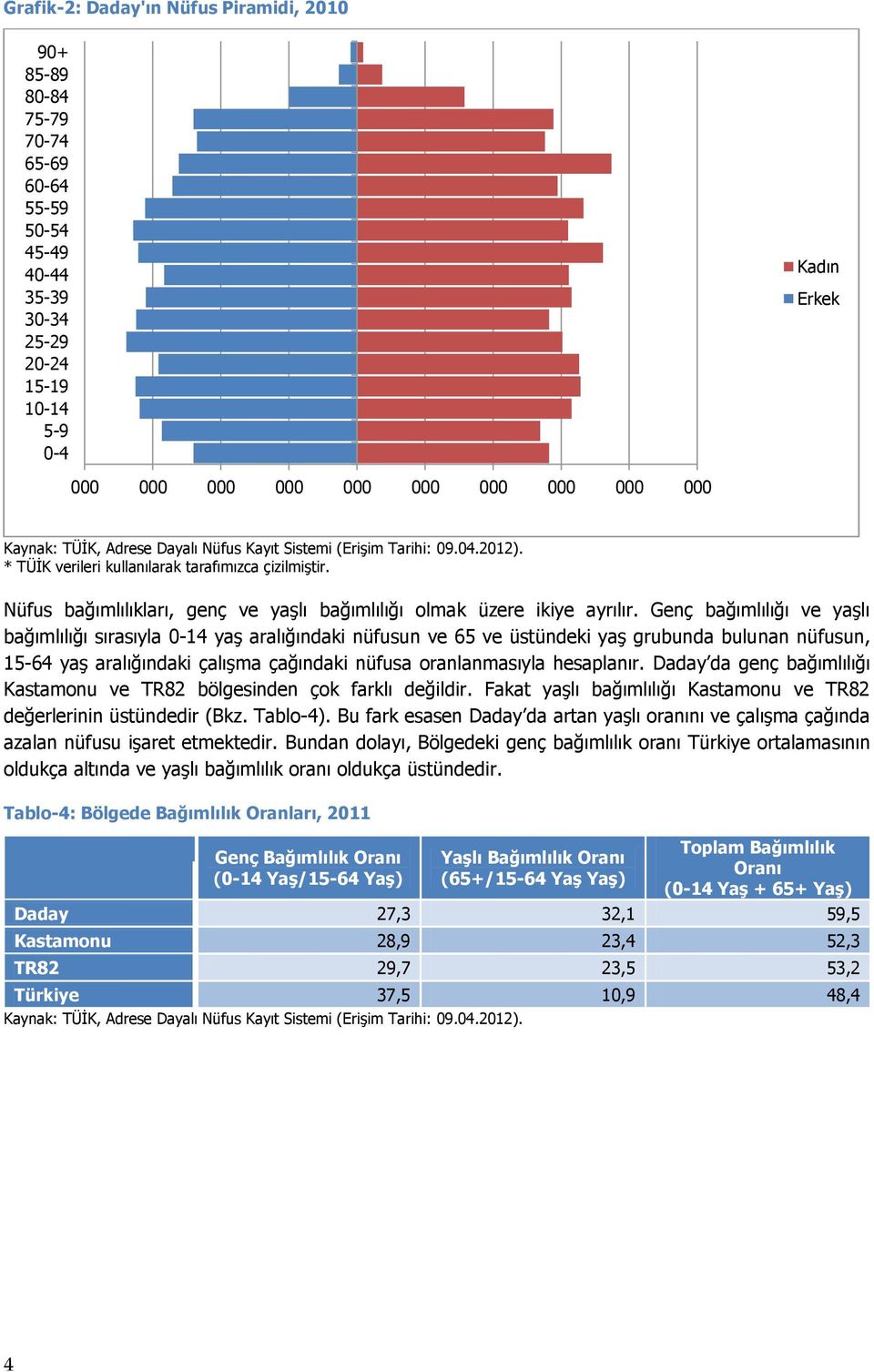 Nüfus bağımlılıkları, genç ve yaşlı bağımlılığı olmak üzere ikiye ayrılır.