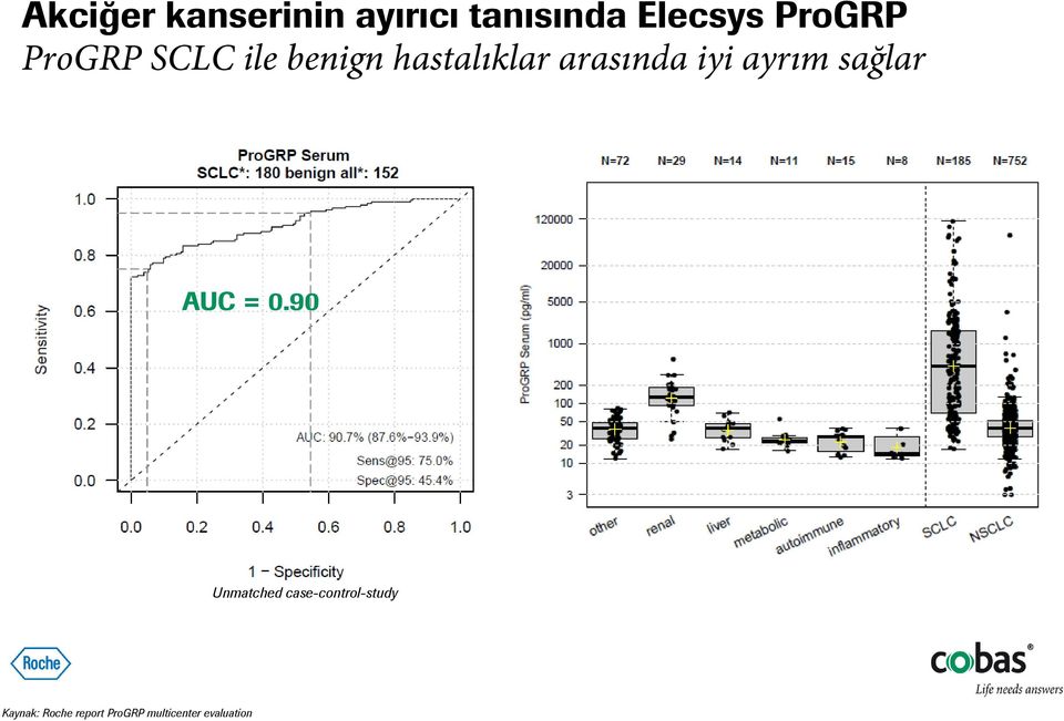 iyi ayrım sağlar AUC = 0.